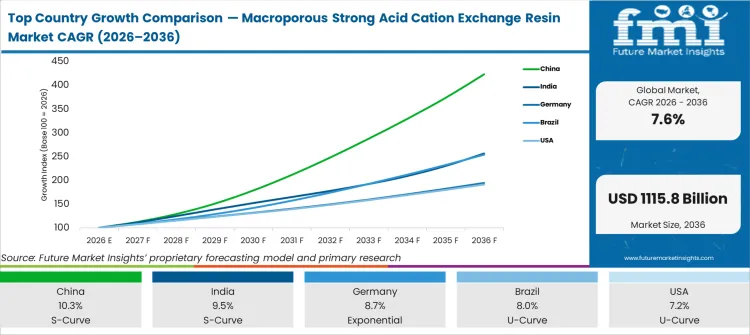Top Country Growth Comparison Macroporous Strong Acid Cation Exchange Resin Market Cagr (2026 2036)
