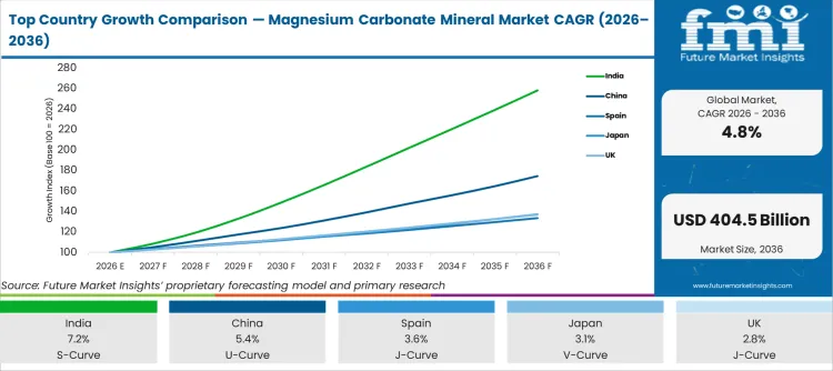 Top Country Growth Comparison Magnesium Carbonate Mineral Market Cagr (2026 2036)