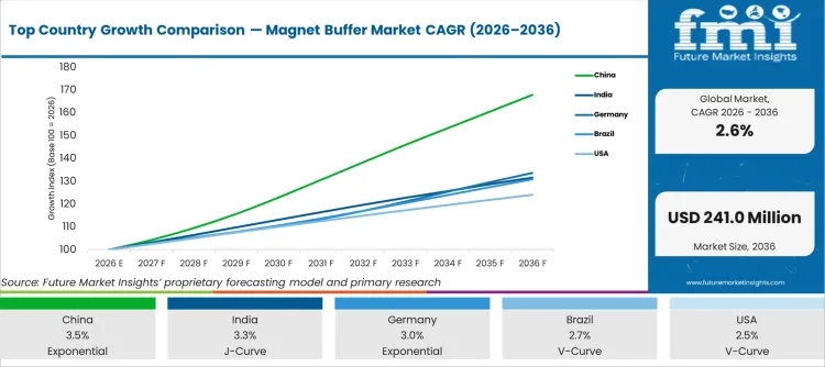 Top Country Growth Comparison Magnet Buffer Market Cagr (2026 2036)