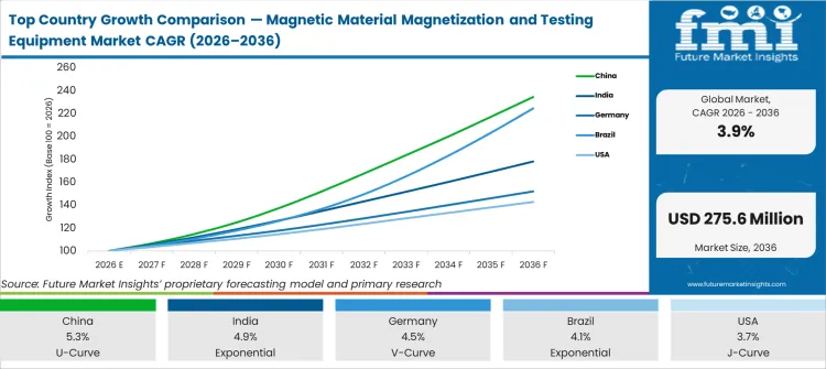 Top Country Growth Comparison Magnetic Material Magnetization And Testing Equipment Market Cagr (2026 2036)