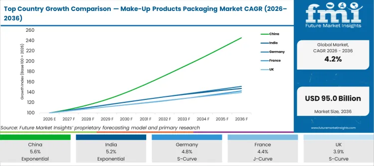 Top Country Growth Comparison Make Up Products Packaging Market Cagr (2026 2036)