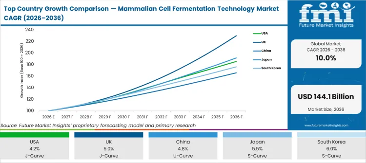 Top Country Growth Comparison Mammalian Cell Fermentation Technology Market Cagr (2026 2036)