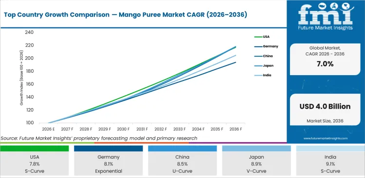 Top Country Growth Comparison Mango Puree Market Cagr (2026 2036)