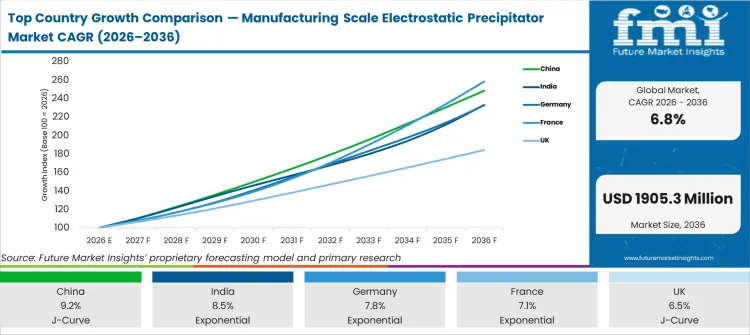 Top Country Growth Comparison Manufacturing Scale Electrostatic Precipitator Market Cagr (2026 2036)