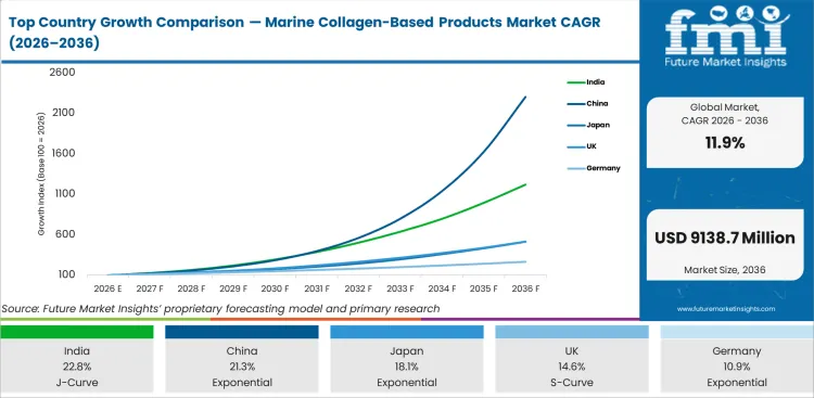 Top Country Growth Comparison Marine Collagen Based Products Market Cagr (2026 2036)