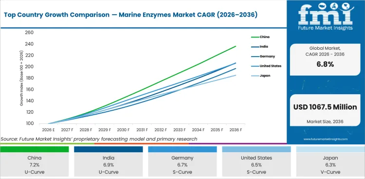 Top Country Growth Comparison Marine Enzymes Market Cagr (2026 2036)
