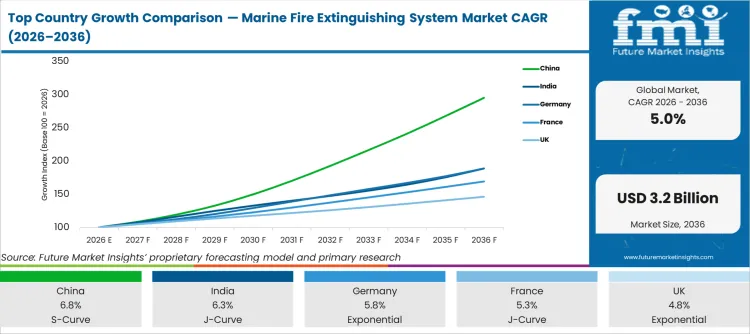 Top Country Growth Comparison Marine Fire Extinguishing System Market Cagr (2026 2036)