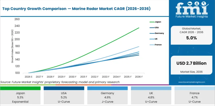 Top Country Growth Comparison Marine Radar Market Cagr (2026 2036)