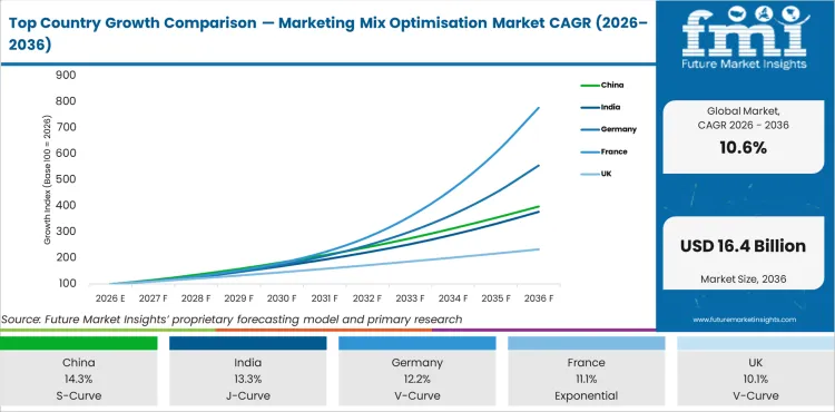 Top Country Growth Comparison Marketing Mix Optimisation Market Cagr (2026 2036)