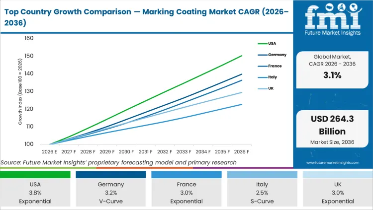 Top Country Growth Comparison Marking Coating Market Cagr 2026 2036