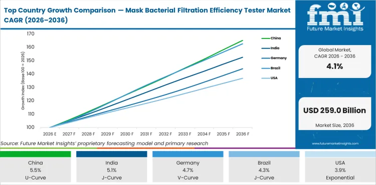 Top Country Growth Comparison Mask Bacterial Filtration Efficiency Tester Market Cagr (2026 2036)