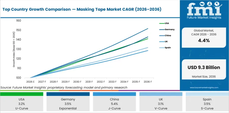 Top Country Growth Comparison Masking Tape Market Cagr (2026 2036)