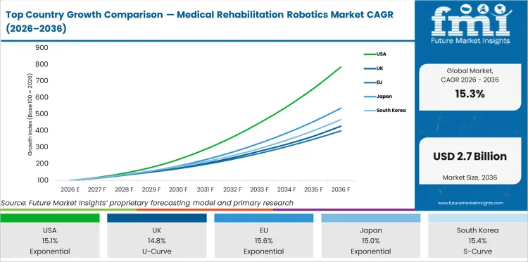 Top Country Growth Comparison Medical Rehabilitation Robotics Market Cagr (2026 2036)