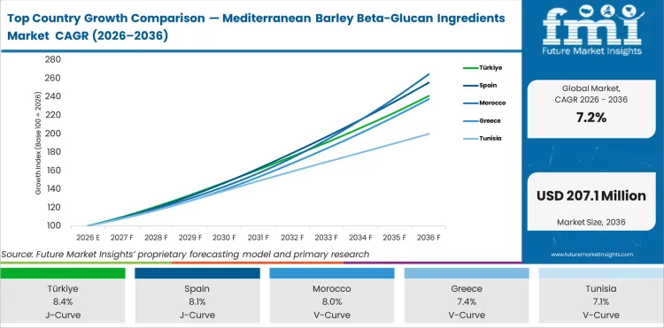 Top Country Growth Comparison Mediterranean Barley Beta Glucan Ingredients Market Cagr (2026 2036)