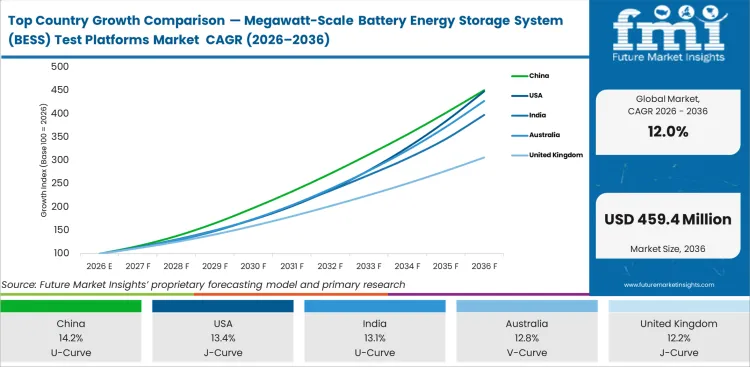Top Country Growth Comparison Megawatt Scale Battery Energy Storage System (bess) Test Platforms Market Cagr (2026 2036)