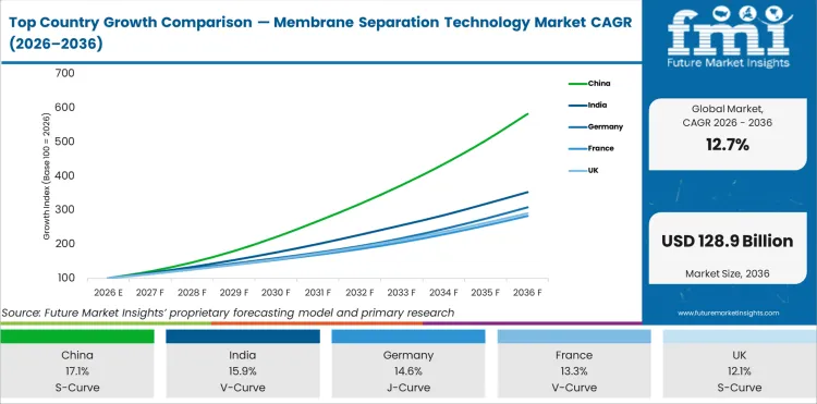 Top Country Growth Comparison Membrane Separation Technology Market Cagr (2026 2036)