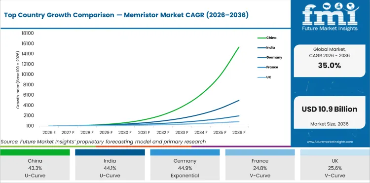 Top Country Growth Comparison Memristor Market Cagr (2026 2036)