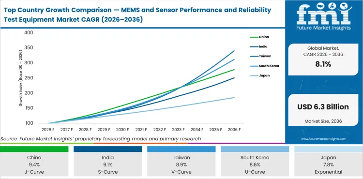 Top Country Growth Comparison Mems And Sensor Performance And Reliability Test Equipment Market Cagr (2026 2036)