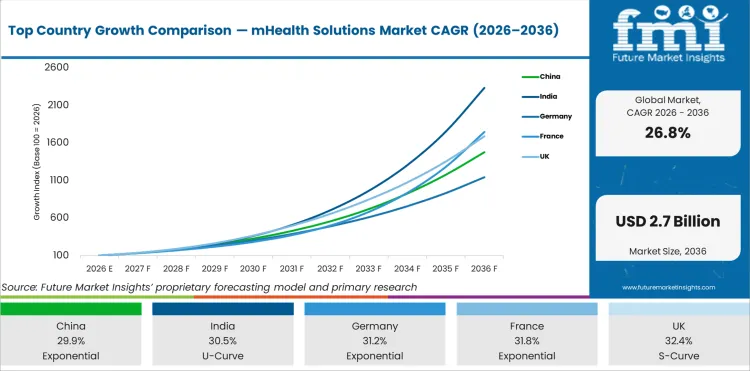Top Country Growth Comparison Mhealth Solutions Market Cagr (2026 2036)