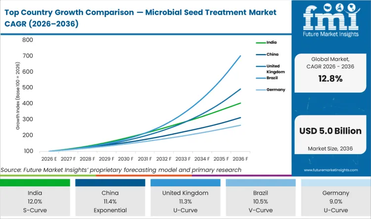 Top Country Growth Comparison Microbial Seed Treatment Market Cagr (2026 2036)