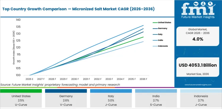 Top Country Growth Comparison Micronized Salt Market Cagr (2026 2036)