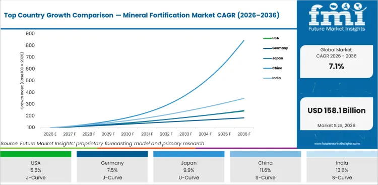 Top Country Growth Comparison Mineral Fortification Market Cagr (2026 2036)