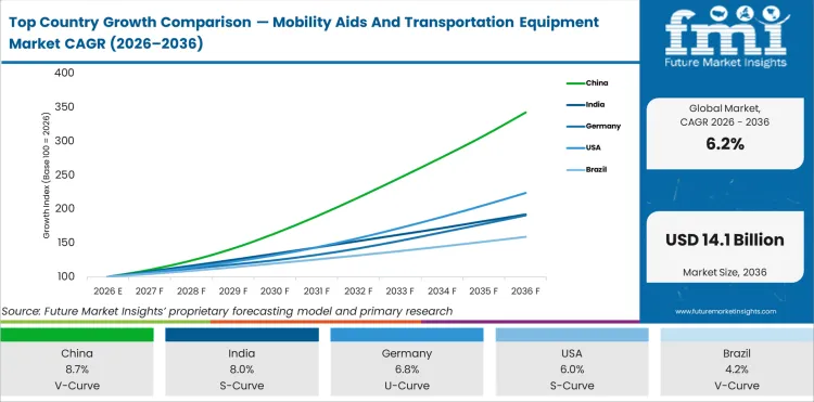 Top Country Growth Comparison Mobility Aids And Transportation Equipment Market Cagr (2026 2036)
