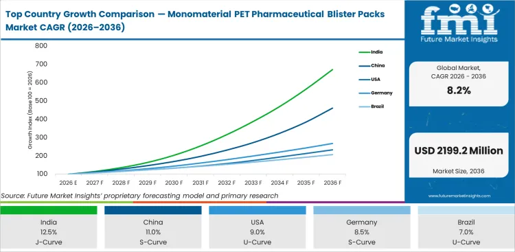 Top Country Growth Comparison Monomaterial Pet Pharmaceutical Blister Packs Market Cagr (2026 2036)