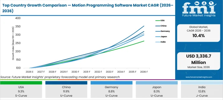 Top Country Growth Comparison Motion Programming Software Market Cagr (2026 2036)