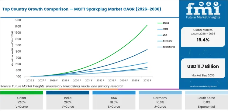 Top Country Growth Comparison Mqtt Sparkplug Market Cagr (2026 2036)