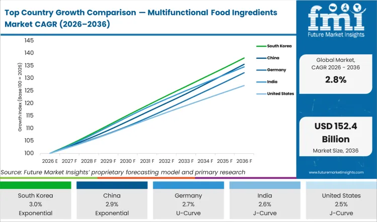 Top Country Growth Comparison Multifunctional Food Ingredients Market Cagr (2026 2036)