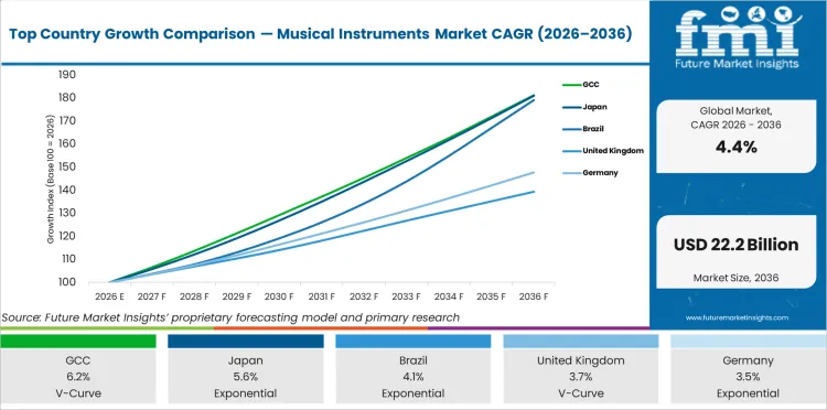 Top Country Growth Comparison Musical Instruments Market Cagr (2026 2036)
