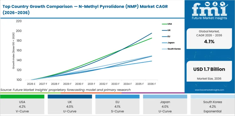 Top Country Growth Comparison N Methyl Pyrrolidone (nmp) Market Cagr (2026 2036)