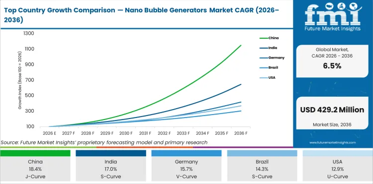 Top Country Growth Comparison Nano Bubble Generators Market Cagr (2026 2036)