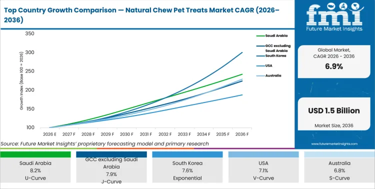 Top Country Growth Comparison Natural Chew Pet Treats Market Cagr (2026 2036)