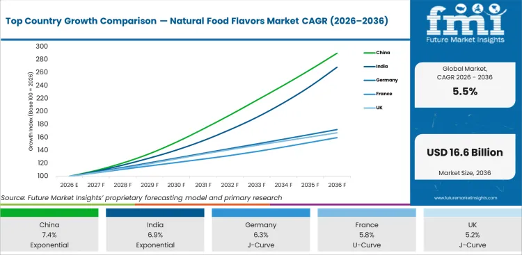 Top Country Growth Comparison Natural Food Flavors Market Cagr (2026 2036)