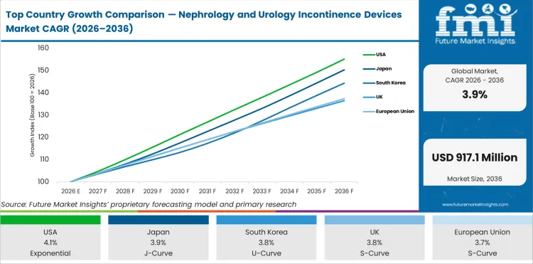 Top Country Growth Comparison Nephrology And Urology Incontinence Devices Market Cagr (2026 2036)