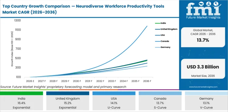 Top Country Growth Comparison Neurodiverse Workforce Productivity Tools Market Cagr (2026 2036)