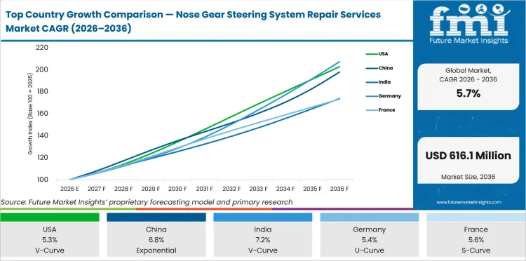 Top Country Growth Comparison Nose Gear Steering System Repair Services Market Cagr (2026 2036)