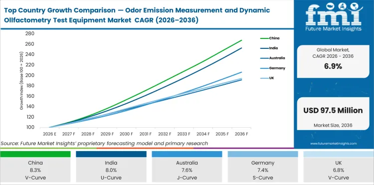 Top Country Growth Comparison Odor Emission Measurement And Dynamic Ollfactometry Test Equipment Market Cagr (2026 2036)