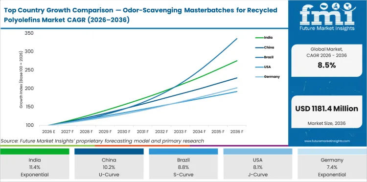 Top Country Growth Comparison Odor Scavenging Masterbatches For Recycled Polyolefins Market Cagr (2026 2036)