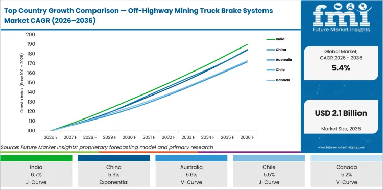 Top Country Growth Comparison Off Highway Mining Truck Brake Systems Market Cagr (2026 2036)