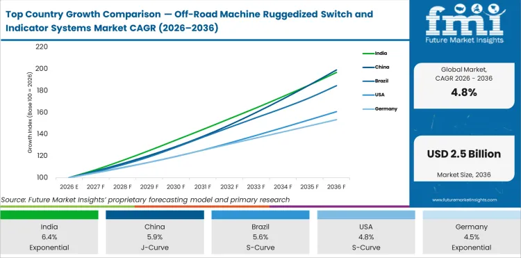 Top Country Growth Comparison Off Road Machine Ruggedized Switch And Indicator Systems Market Cagr (2026 2036)
