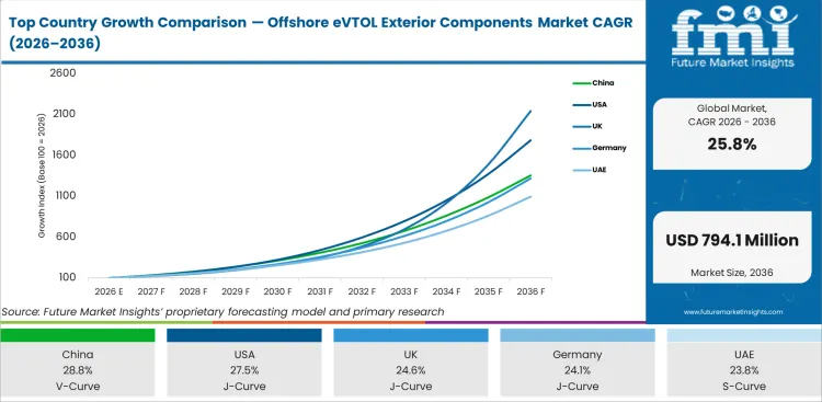 Top Country Growth Comparison Offshore Evtol Exterior Components Market Cagr (2026 2036)