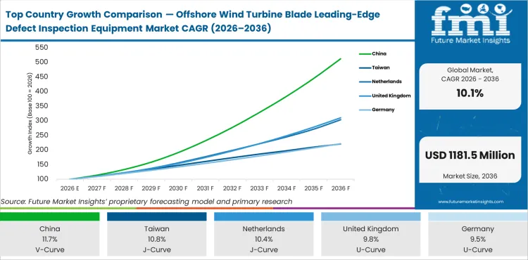 Top Country Growth Comparison Offshore Wind Turbine Blade Leading Edge Defect Inspection Equipment Market Cagr (2026 2036)