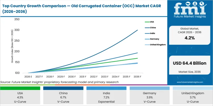 Top Country Growth Comparison Old Corrugated Container (occ) Market Cagr (2026 2036)
