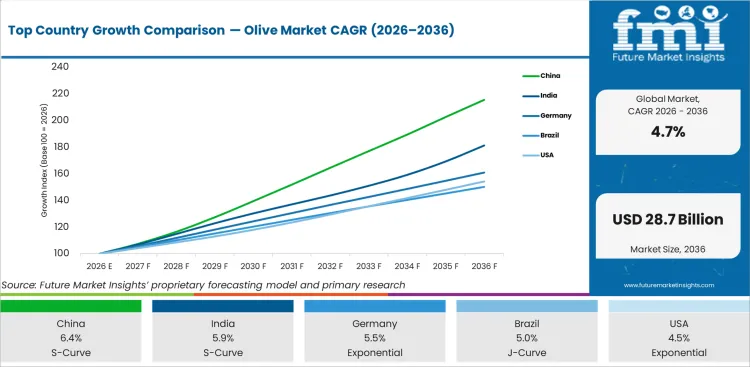 Top Country Growth Comparison Olive Market Cagr (2026 2036)