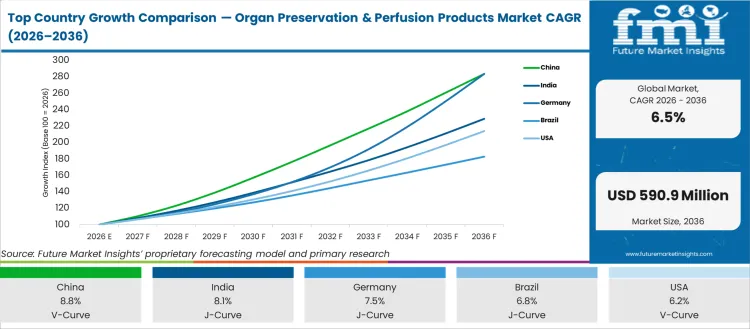 Top Country Growth Comparison Organ Preservation & Perfusion Products Market Cagr (2026 2036)