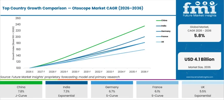 Top Country Growth Comparison Otoscope Market Cagr (2026 2036)