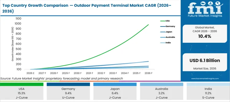 Top Country Growth Comparison Outdoor Payment Terminal Market Cagr (2026 2036)